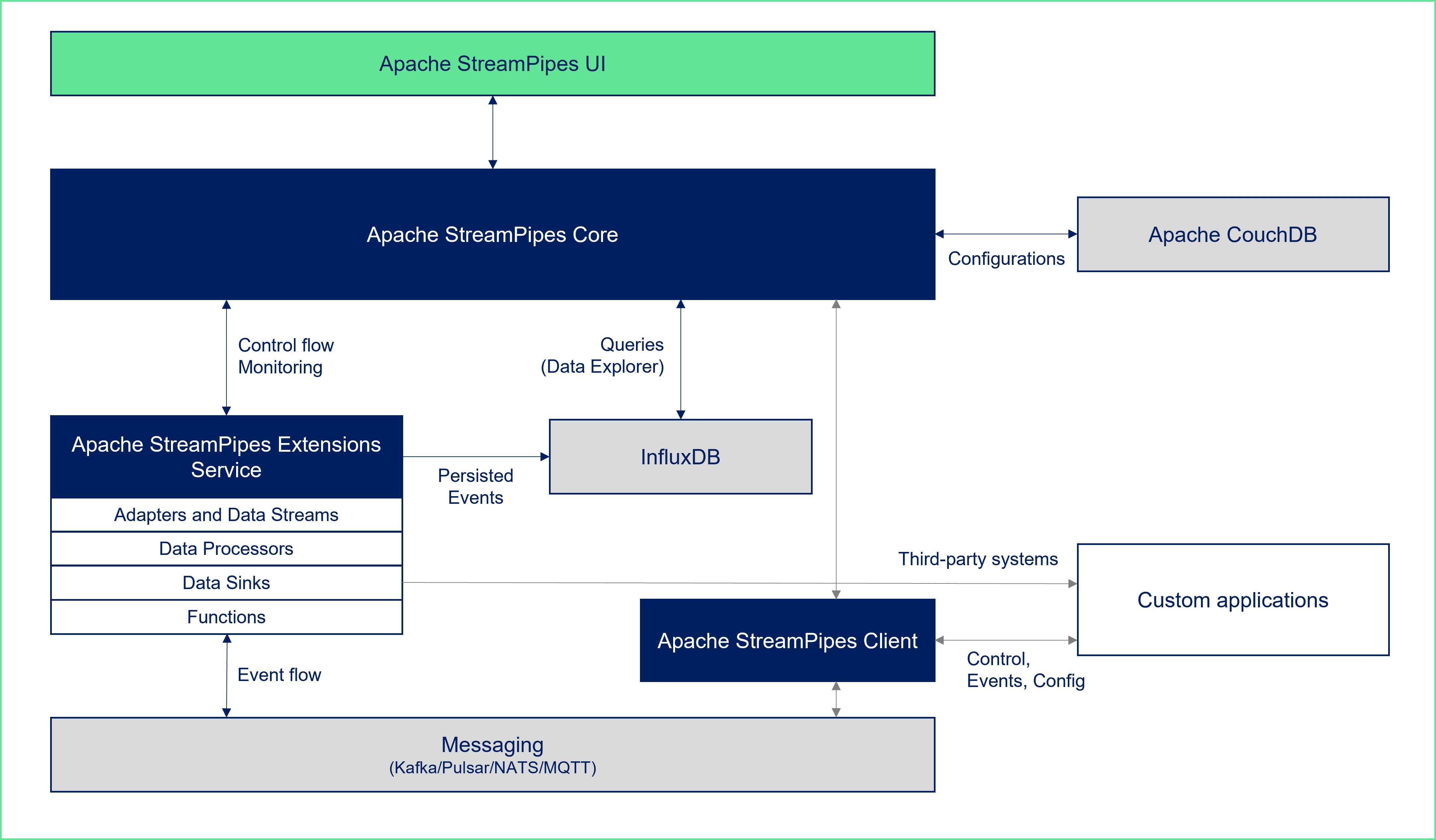 StreamPipes Architecture