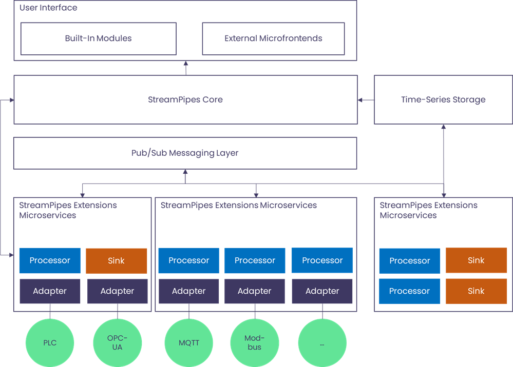Overview StreamPipes Architecture