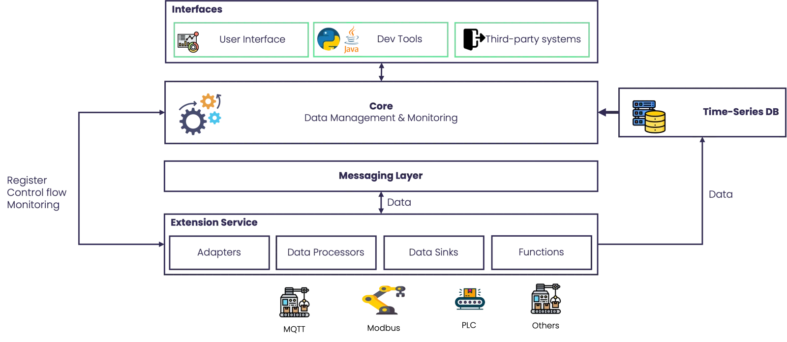StreamPipes architecture: interfaces on top, the core and time-series database in the middle, a messaging layer, and extension services with adapters, processors, sinks and Functions connected to machines