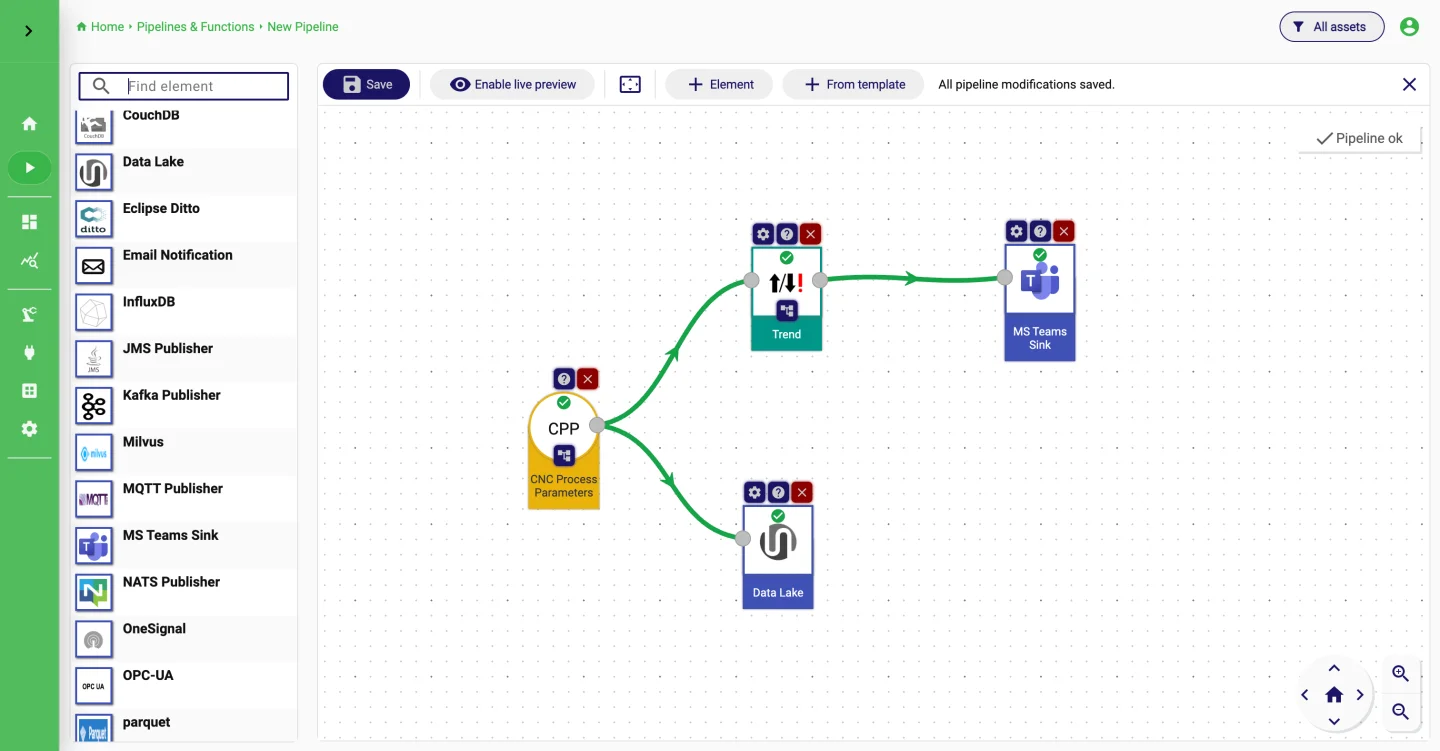 Pipeline routing CNC process data to trend detection, a Microsoft Teams notification and dataset storage