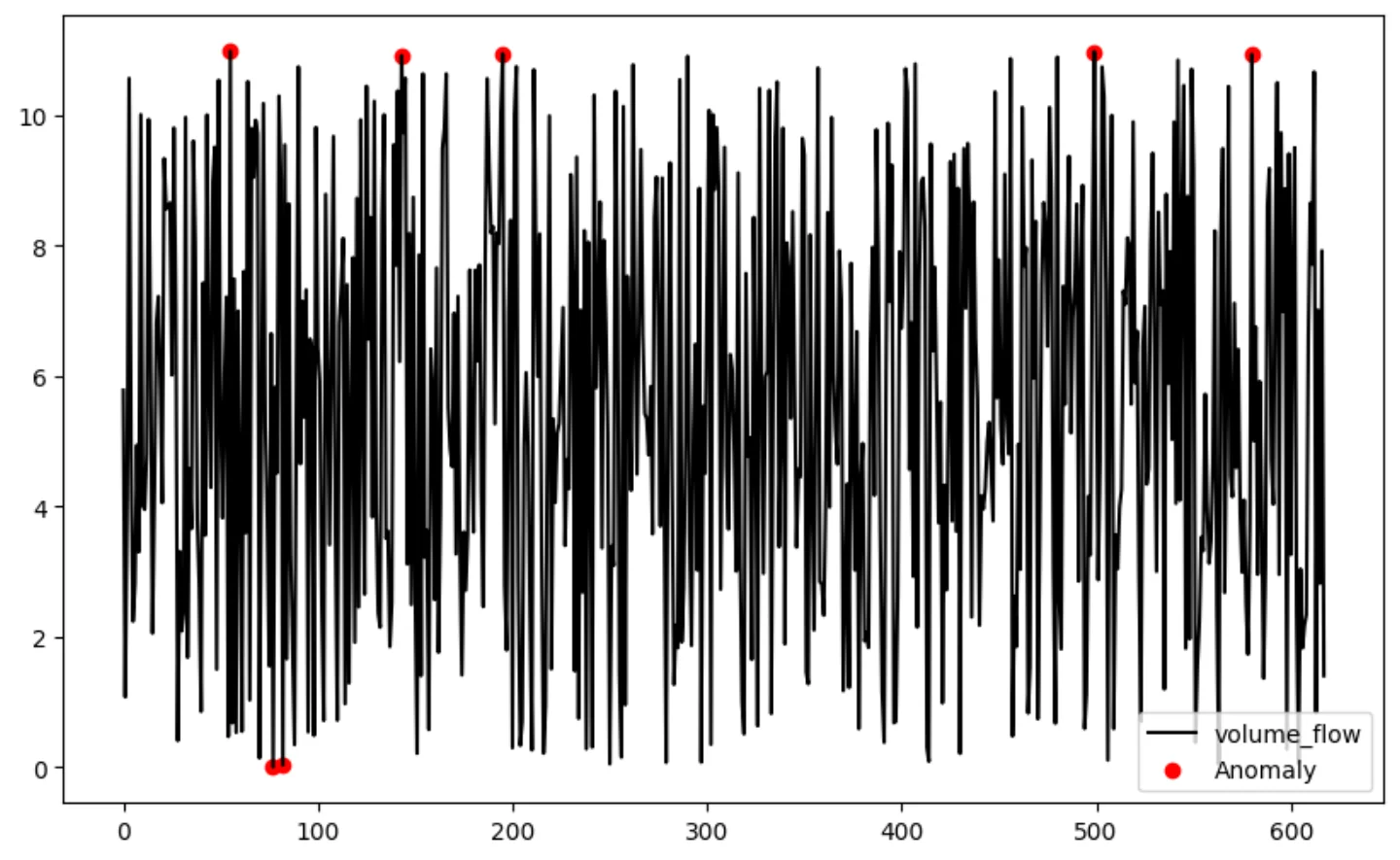 Chart comparing sensor values with model predictions